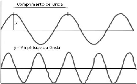 Representação Do Comprimento Amplitude E Freqüência De Uma Onda Download Scientific Diagram