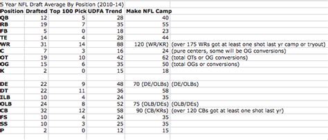 Randy moss data on nfl combine results is gathered from a 3/13/1998 private workout for scouts. Average NFL Draft Picks by Position from 2010-2014 | Over ...