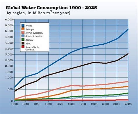 Global Water Consumption 1900-2025 | SIMCenter