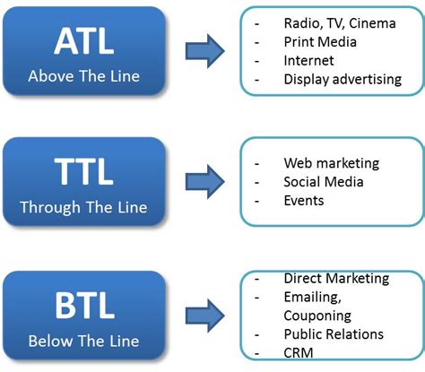 Above, Through and below the line | Web marketing social ...