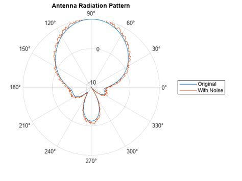 Plotting In Polar Coordinates Matlab And Simulink Mathworks