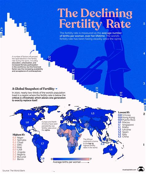 Visualizing The Worlds Plummeting Fertility Rate The Sounding Line
