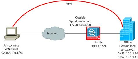 Vpn Basics Site To Site Vpn And Remote Access Vpn ~ Sysnet Notes