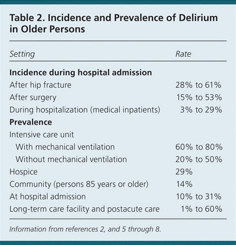 Delirium In Older Persons Evaluation And Management Aafp