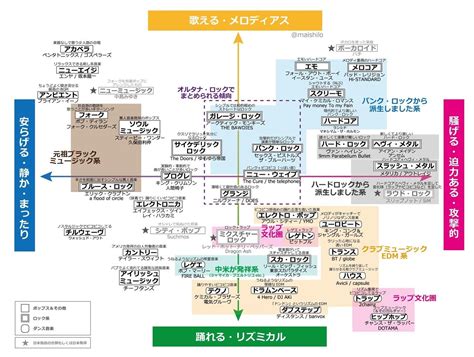 音楽ジャンル早見表 音楽ジャンル 音楽 マッピング