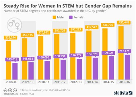 Chart Steady Rise For Women In Stem But Gender Gap Remains Statista