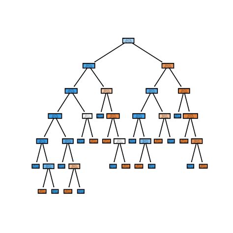 Python Visual Decision Tree Matplotlib Graphviz Laptrinhx