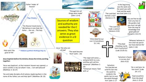 Edexcel Beliefs In Action B Christian 9 1 Gcse Teachings Revision Mat