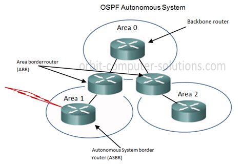 Open Shortest Path First Ospf Theme Stack Of Tcp Ip Protocols