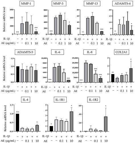 ijms free full text adipose derived extract suppresses il 1β induced inflammatory signaling