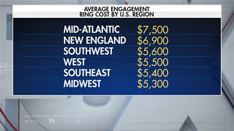 Take time to research the average engagement ring cost. Engagement-ring shopping: What you need to know before you ...