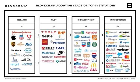81 Of Top 100 Companies Use Blockchain Technology Blockdata Research Shows