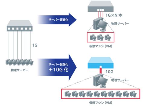 データセンター向け機能：dcbdata Center Bridging｜機能紹介｜企業・dc向けl2l3スイッチ｜製品情報