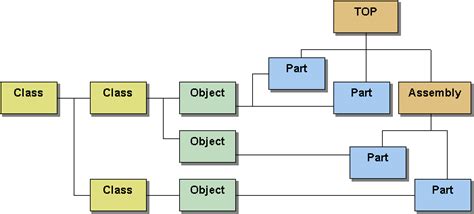 Object Oriented Model Building