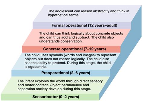 Formal Operational Cognitive Development