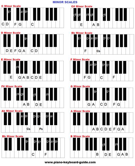 Piano Music Scales Major And Minor Piano Scales