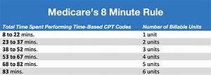 How Medicare 39 S 8 Minute Rule Works Practice Perfect