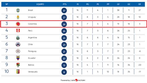 Tabla de posiciones de las eliminatorias sudamericanas qatar 2022. Así queda la Tabla de Posiciones de las Eliminatorias Sudamericanas
