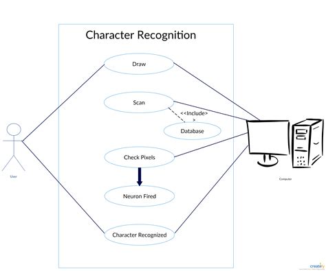 Use Case Diagram For Character Recognition System Optical Character Recogn Optical