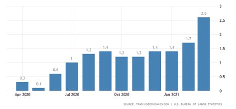 The inflation rate in the united states between 1956 and 2021 was 871.92%, which translates into a total increase of $871.92. United States Inflation Rate | 1914-2020 Data | 2021-2023 Forecast | Calendar