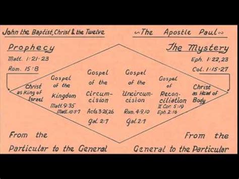 Transition Of Dispensations In The Book Of Acts Bible Study