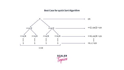 Explain the Quick Sort Technique in C language - Scaler Topics