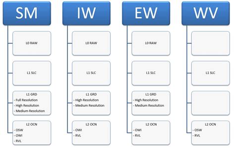 User Guides Sentinel 1 Sar Product Types And Processing Levels