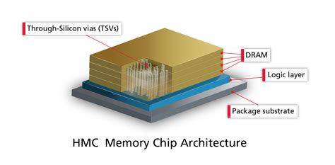Whats New With Hybrid Memory Cube Hmc Verification Cadence Blogs