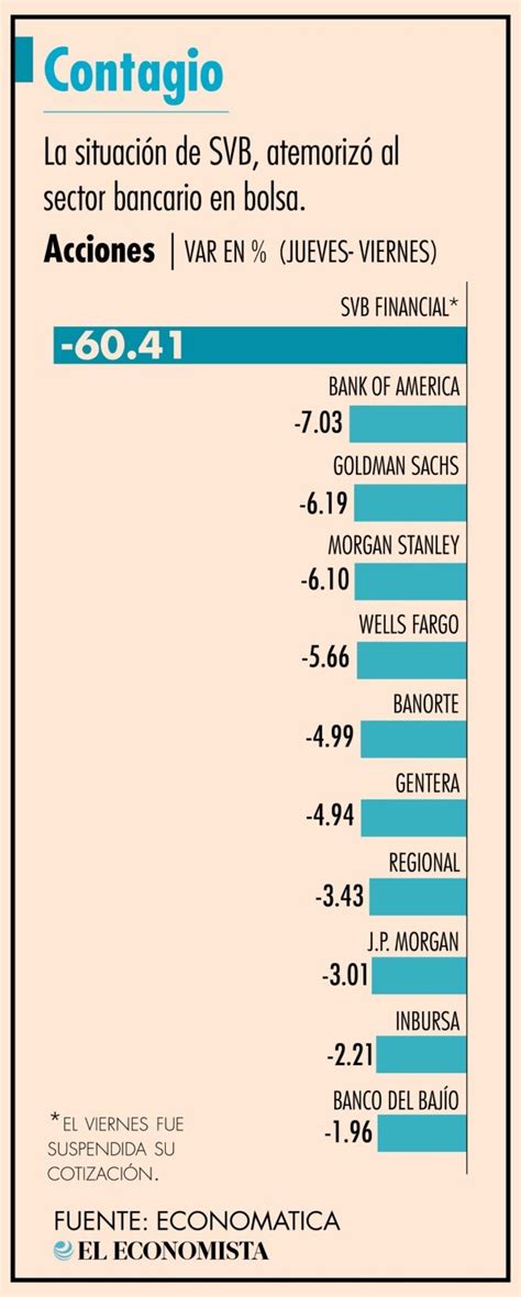 Mercados En Eu Y México Resienten El Impacto Del Colapso De Silicon Valley Bank