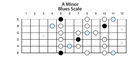 The Blues Scale Lead Guitar Lessons