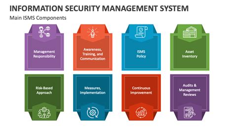 Information Security Management System Powerpoint Presentation Slides