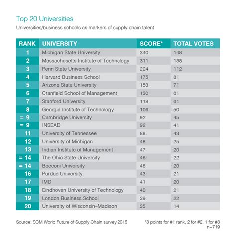 Compare product reviews and features to build your list. The SCM World University 100: Best B-Schools For Supply ...