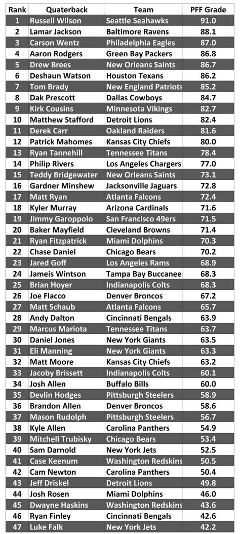 PFF Rankings 2019 : NFL Quarterback Rankings following Week 10 : r/nfl