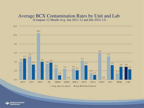 Ppt Reduction Of Blood Culture Contamination Rates At Uvrmc