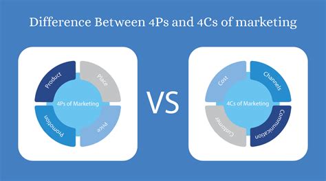 Difference Between 4ps And 4cs Of Marketing