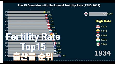 나라별 합계 출산율fertility Rate Top15 The Lowest Fertility Rate Youtube