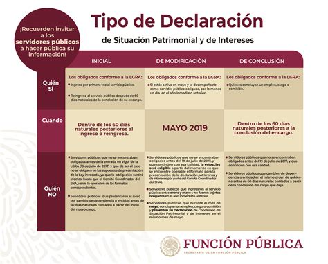 Declaración de modificación patrimonial durante el mes de mayo de cada año; Campaña para la presentación oportuna de la Declaración de Situación Patrimonial, mayo 2019.