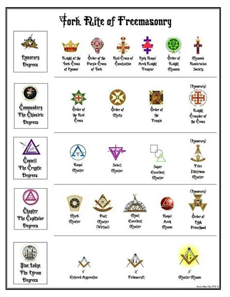 York Rite Bodies Freemasonry Freemason Masonic Freemason