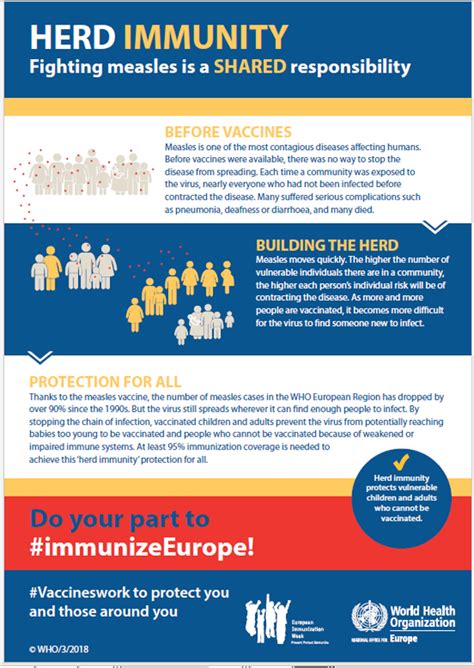 Herd immunity doesn't work the same way for vaccines like it does for naturally acquired immunity, which confers a more robust, longer lasting immunity that may be life long. WHO/Europe | Infographic - Herd immunity: Fighting measles ...