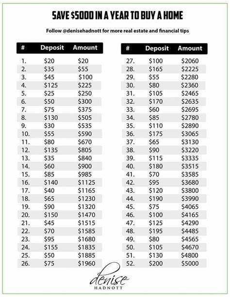 You may need to take some drastic steps, but that $5,000 will feel worth it on the other side! Chart to save $5000/year … | Pinteres…