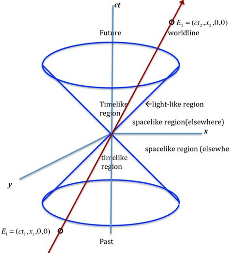 A Minkowski Spacetime Light Cone Diagram Shows The Different Causal