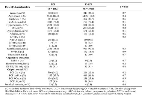 Table 1 From Five Year Comparative Efficacy Of Everolimus Eluting Vs