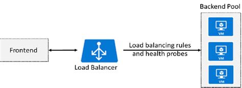 Azure Load Balancer Personal Blog