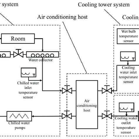 Central Air Conditioning System Download Scientific Diagram