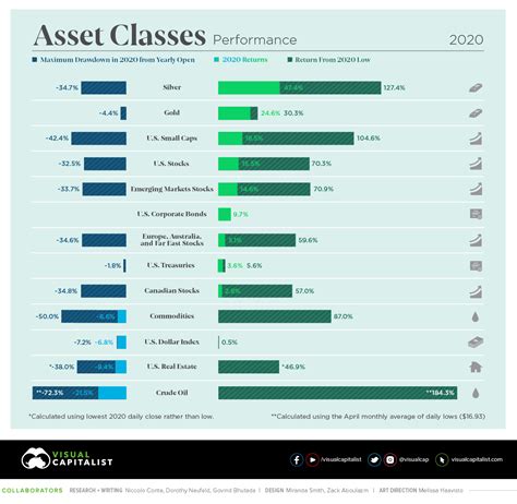 Info How Every Asset Class Currency And Sandp 500 Sector Performed In