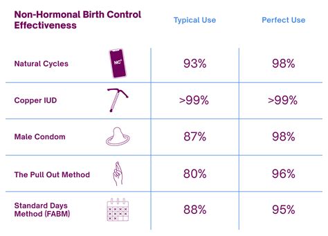 11 Non Hormonal Birth Control Methods Natural Cycles