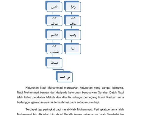 Salasilah Keluarga Nabi Ibrahim Nabi Ibrahim A S Wikipedia Bahasa
