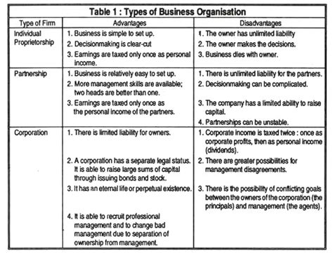 Top 3 Forms Of Organization Business