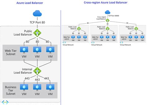 Azure Application Delivery Which Load Balancing Service To Choose