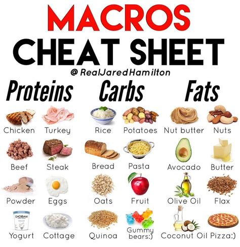 Macros Cheat Sheet By Realjaredhamilton This Is A Great Cheat
